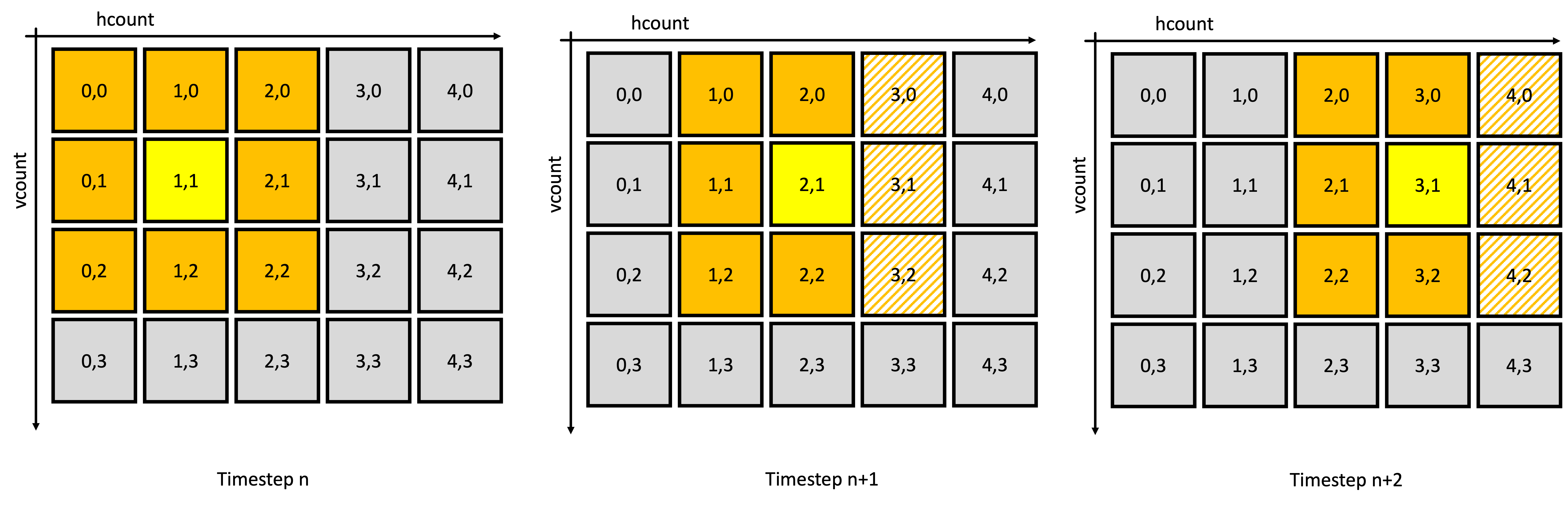 reusing pixels with line buffer